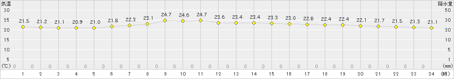 勝浦(>2021年06月16日)のアメダスグラフ