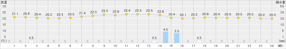 海老名(>2021年06月16日)のアメダスグラフ