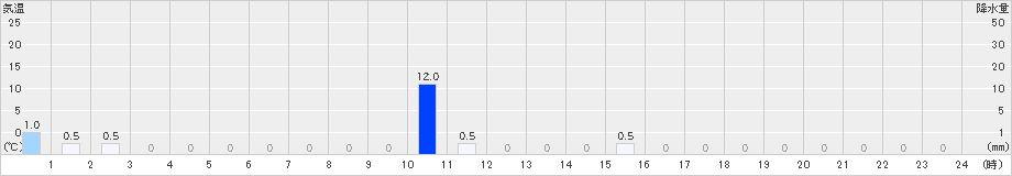 平塚(>2021年06月16日)のアメダスグラフ