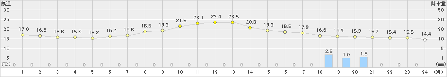 大町(>2021年06月16日)のアメダスグラフ