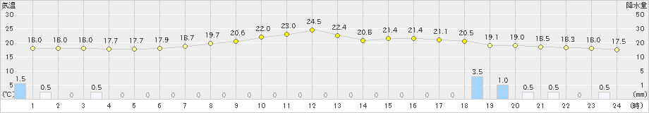 切石(>2021年06月16日)のアメダスグラフ