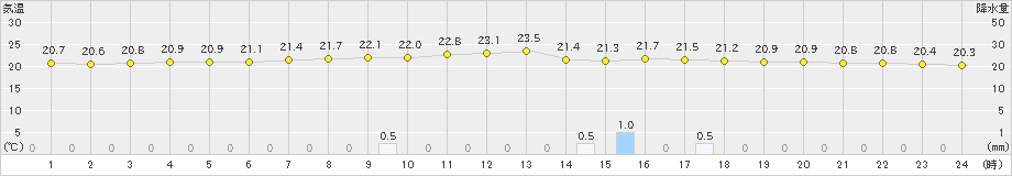 愛西(>2021年06月16日)のアメダスグラフ