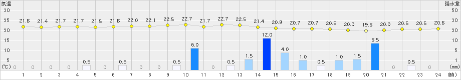 小俣(>2021年06月16日)のアメダスグラフ