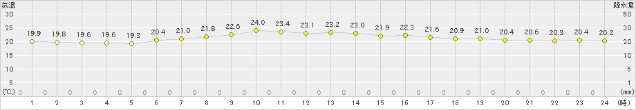 朝日(>2021年06月16日)のアメダスグラフ