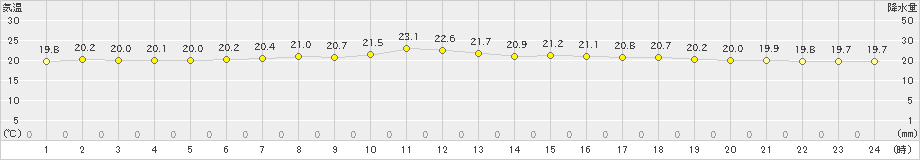 氷見(>2021年06月16日)のアメダスグラフ