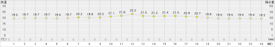 七尾(>2021年06月16日)のアメダスグラフ