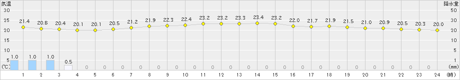 越廼(>2021年06月16日)のアメダスグラフ