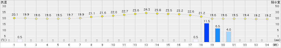 今庄(>2021年06月16日)のアメダスグラフ