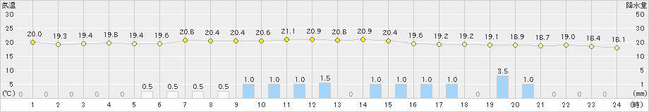 土山(>2021年06月16日)のアメダスグラフ