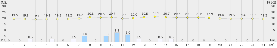 能勢(>2021年06月16日)のアメダスグラフ