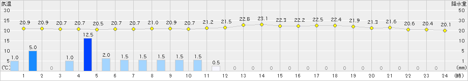 香住(>2021年06月16日)のアメダスグラフ