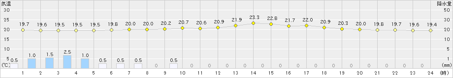 海士(>2021年06月16日)のアメダスグラフ