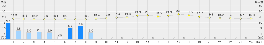 瑞穂(>2021年06月16日)のアメダスグラフ