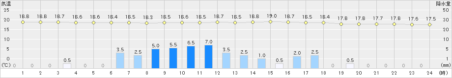 木頭(>2021年06月16日)のアメダスグラフ