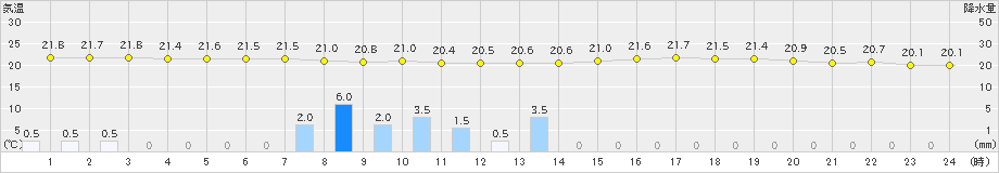 内海(>2021年06月16日)のアメダスグラフ