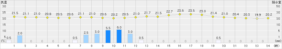 財田(>2021年06月16日)のアメダスグラフ