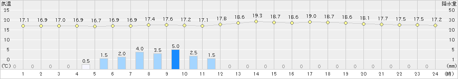 本川(>2021年06月16日)のアメダスグラフ