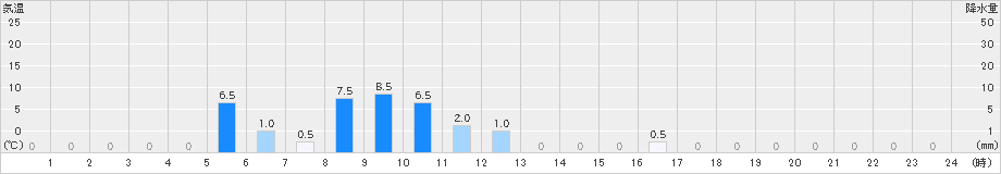 繁藤(>2021年06月16日)のアメダスグラフ