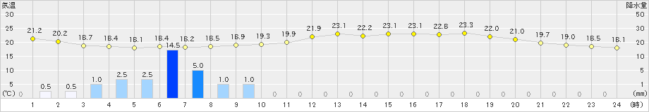 徳佐(>2021年06月16日)のアメダスグラフ