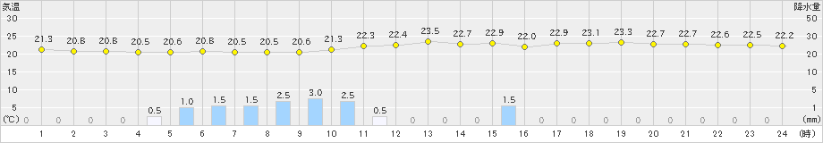 博多(>2021年06月16日)のアメダスグラフ