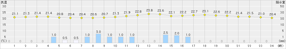 太宰府(>2021年06月16日)のアメダスグラフ