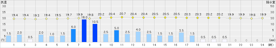 日向(>2021年06月16日)のアメダスグラフ