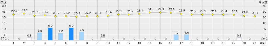 阿久根(>2021年06月16日)のアメダスグラフ