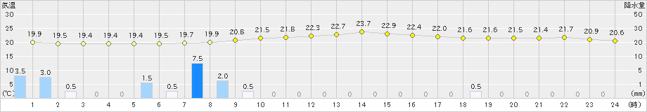 溝辺(>2021年06月16日)のアメダスグラフ