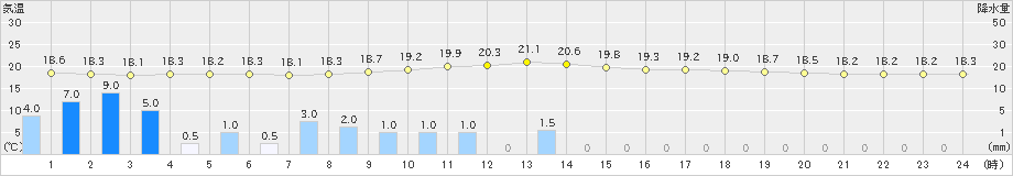 輝北(>2021年06月16日)のアメダスグラフ