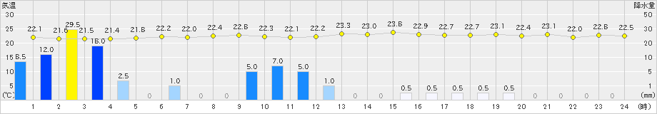 喜入(>2021年06月16日)のアメダスグラフ