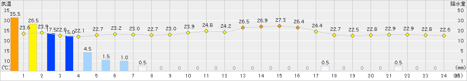 上中(>2021年06月16日)のアメダスグラフ