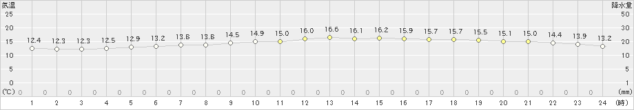 日高門別(>2021年06月17日)のアメダスグラフ