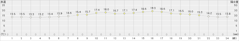 森(>2021年06月17日)のアメダスグラフ