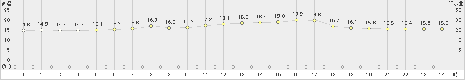 北斗(>2021年06月17日)のアメダスグラフ