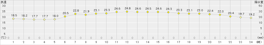 にかほ(>2021年06月17日)のアメダスグラフ