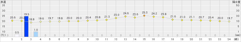 大島(>2021年06月17日)のアメダスグラフ