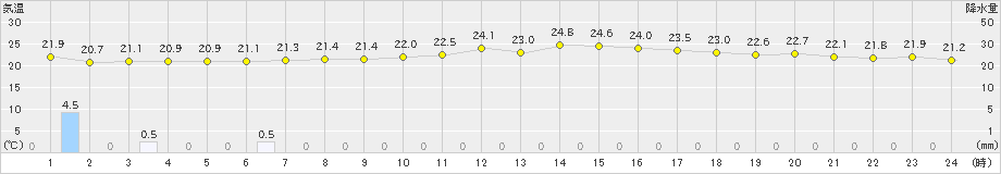 新島(>2021年06月17日)のアメダスグラフ