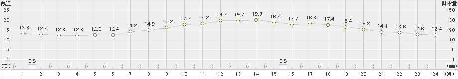 東御(>2021年06月17日)のアメダスグラフ