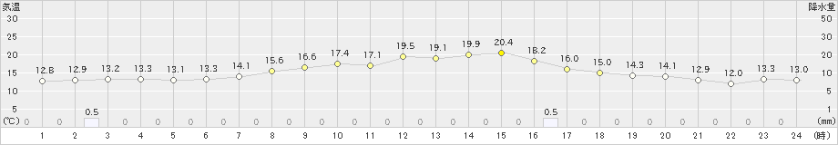 軽井沢(>2021年06月17日)のアメダスグラフ