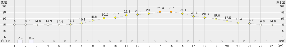 立科(>2021年06月17日)のアメダスグラフ