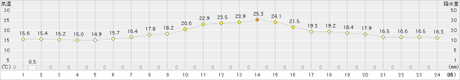 諏訪(>2021年06月17日)のアメダスグラフ