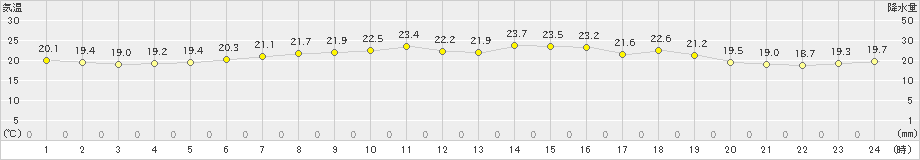 越廼(>2021年06月17日)のアメダスグラフ