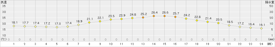 信楽(>2021年06月17日)のアメダスグラフ