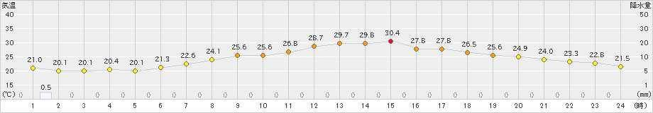 枚方(>2021年06月17日)のアメダスグラフ