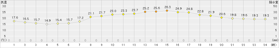 大朝(>2021年06月17日)のアメダスグラフ