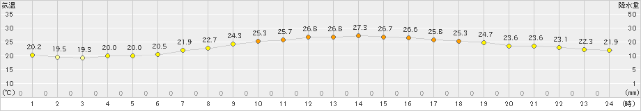 飯塚(>2021年06月17日)のアメダスグラフ