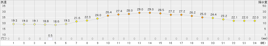 朝倉(>2021年06月17日)のアメダスグラフ