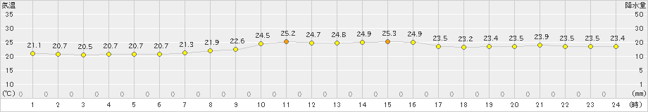 大分(>2021年06月17日)のアメダスグラフ