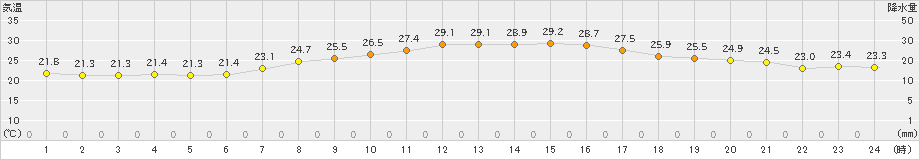 熊本(>2021年06月17日)のアメダスグラフ