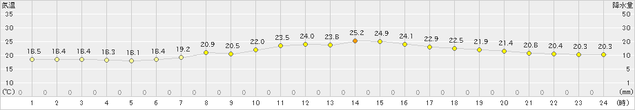 高千穂(>2021年06月17日)のアメダスグラフ